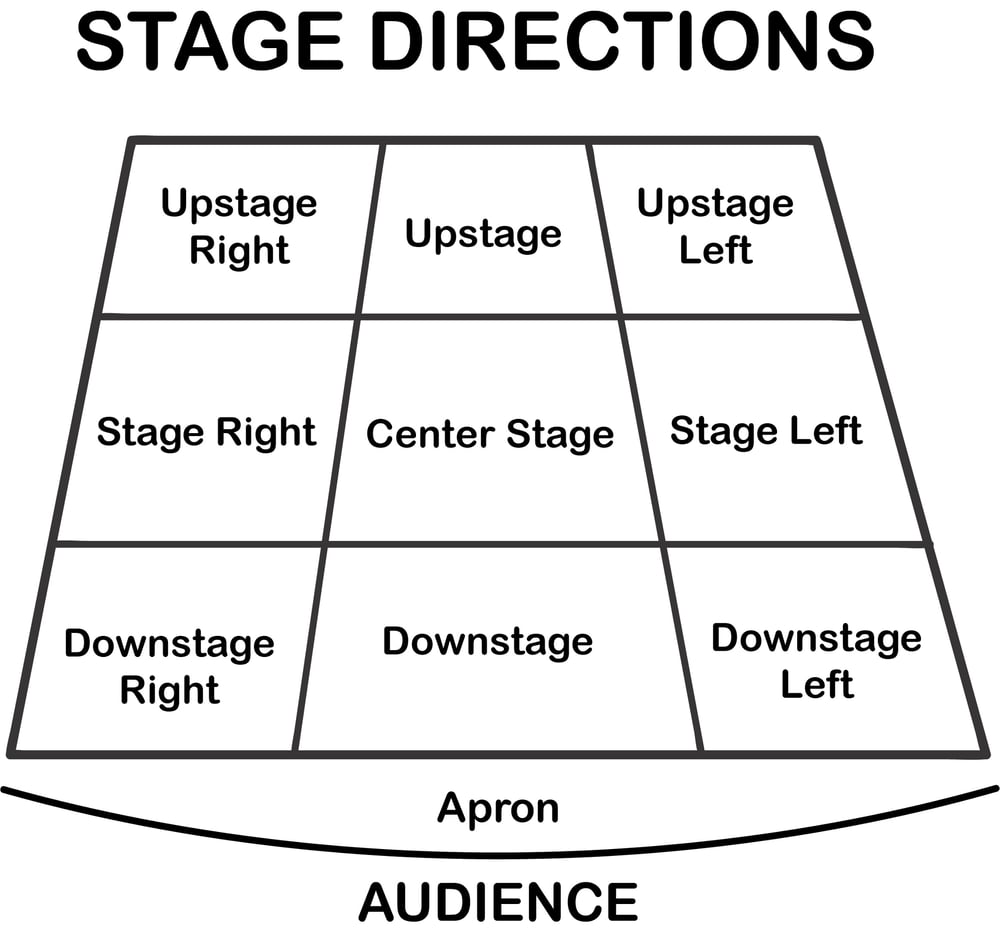 Diagrams Of A Theatrical Stage